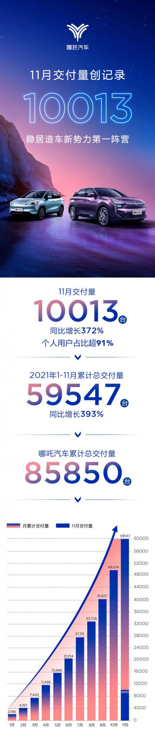 哪吒汽车：11月交付量 同比增长372%