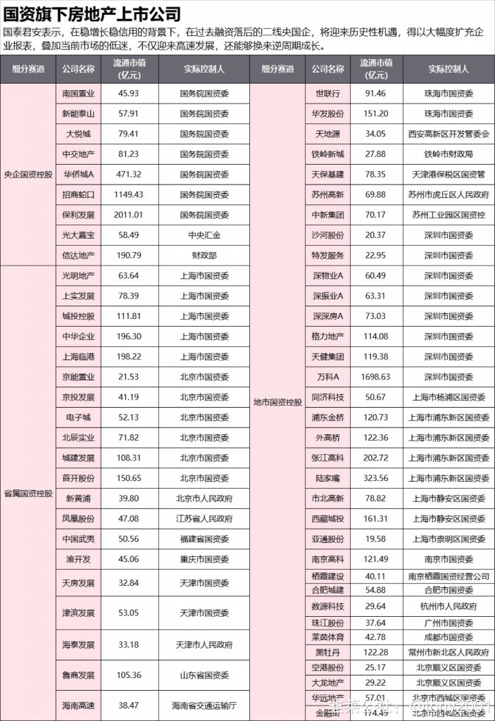 国资旗下房地产上市公司明细