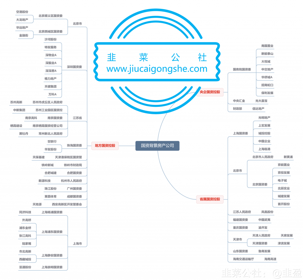 国资旗下房地产上市公司明细