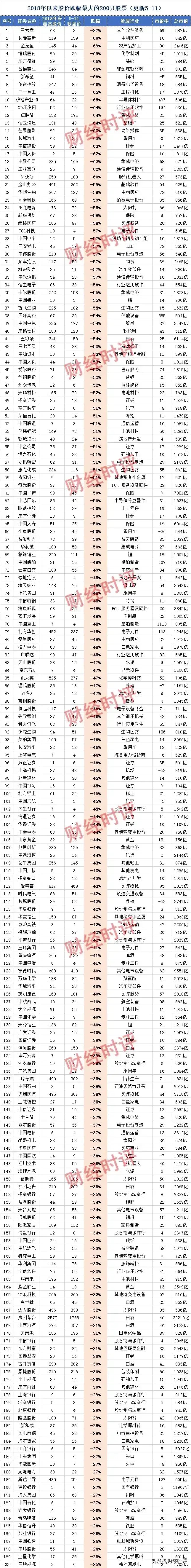 2018年截止到2022年5月11日跌幅前200名排行