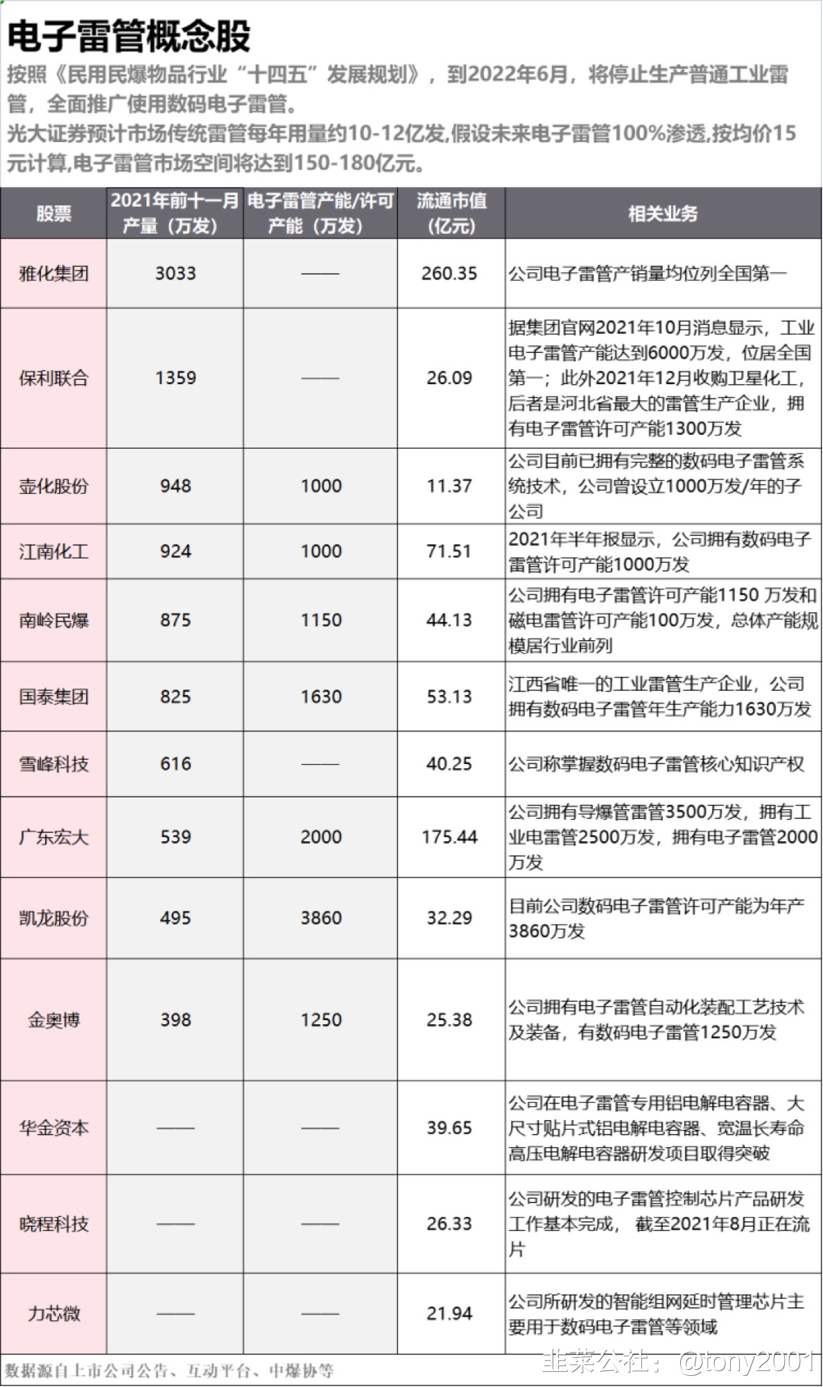 民爆概念-2022年6月,将停止生产普通工业雷管,全面推广使用数码电子雷管。