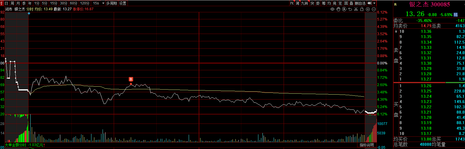频繁买入管不住手，导致失败的案例整理5.12
