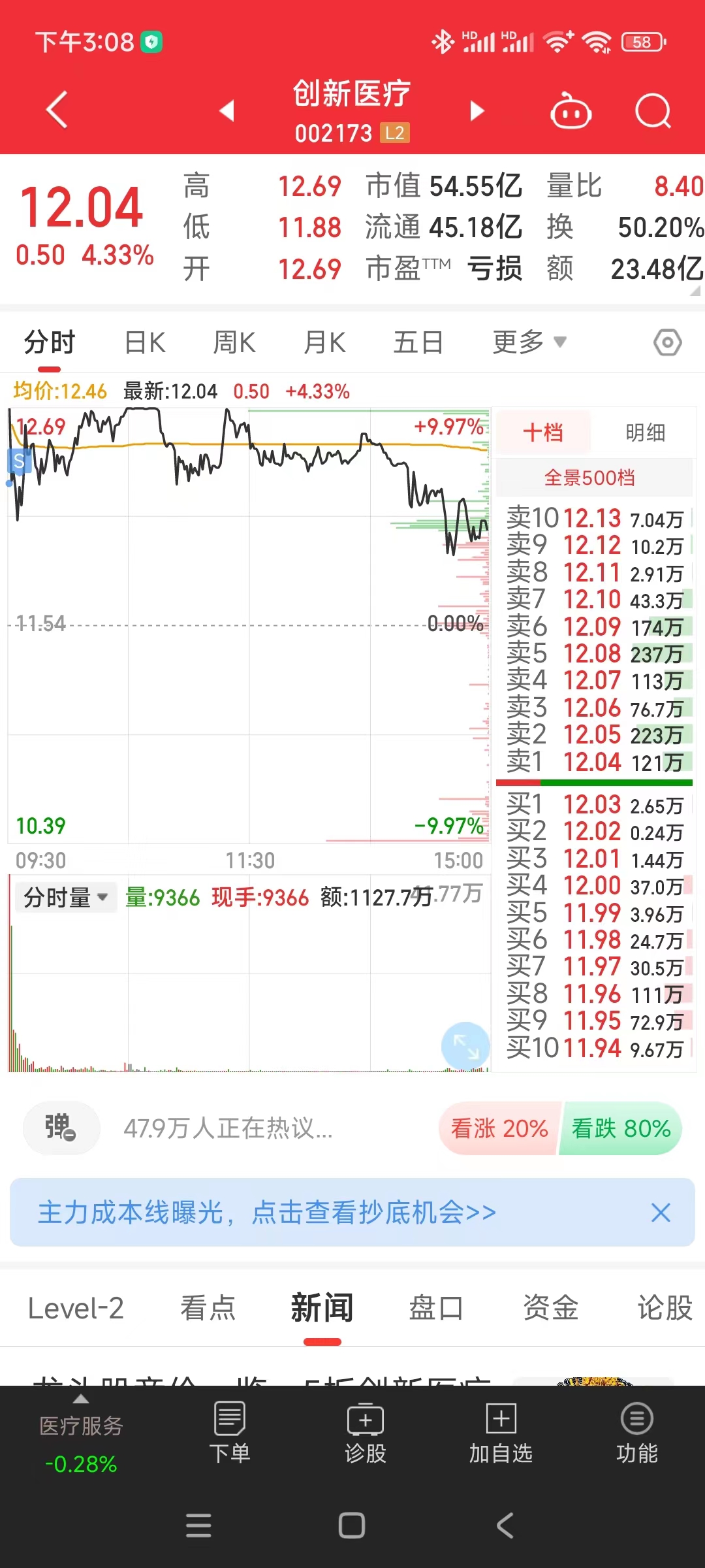 吹个小牛，创新医疗这波60个点