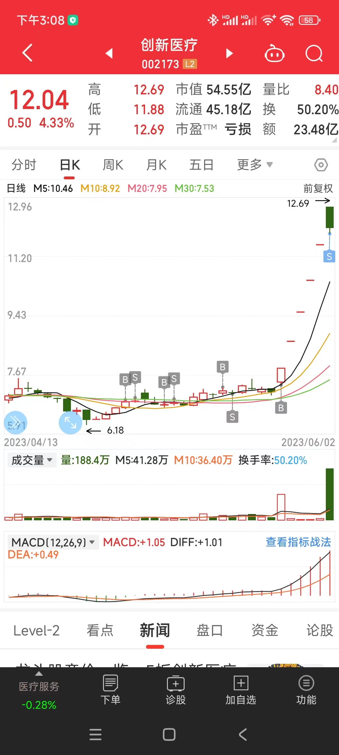 吹个小牛，创新医疗这波60个点