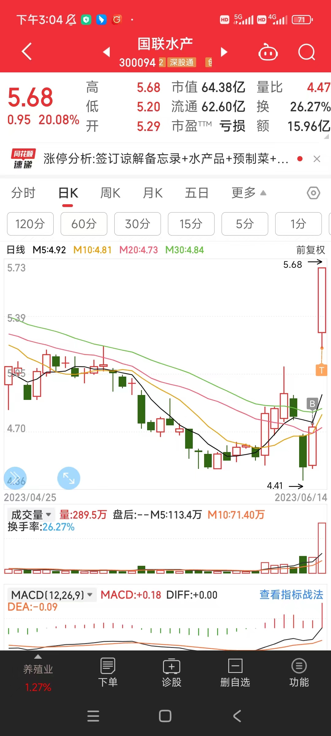 轻仓的时候发乎正常，真神奇